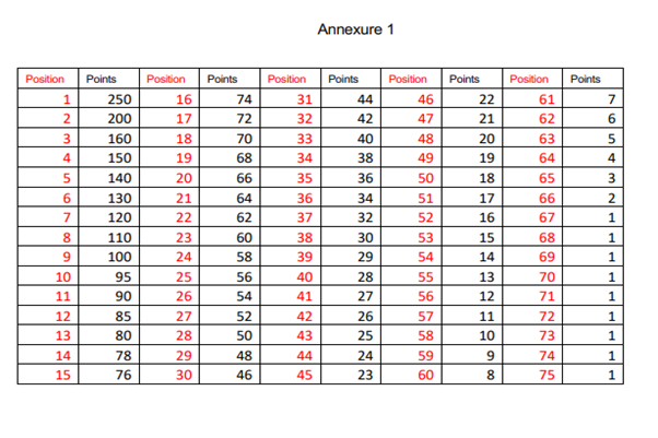 Annexure 1: points per finishing position, from 250 points for 1st place down to 1 point from 67th place